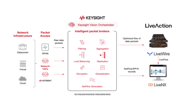 keysight + LiveAction